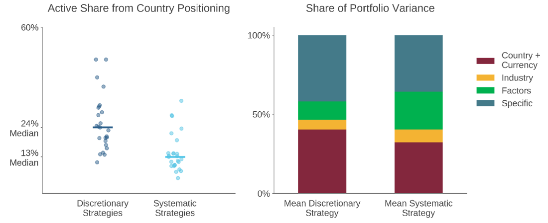Figure 1: Country Positioning and Risk — Discretionary Versus Systematic Managers