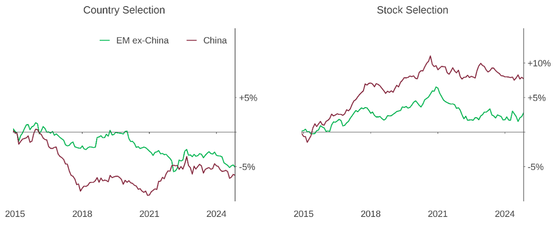 Figure 3: Decomposition of Country and Stock Selection Returns among Discretionary EM Managers
