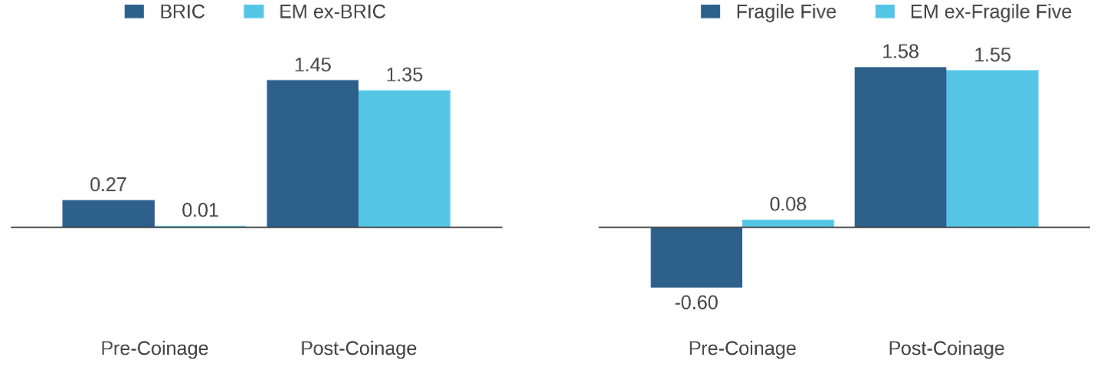 Figure 6: How EM Themes Fared — “BRICs” and “Fragile Five”