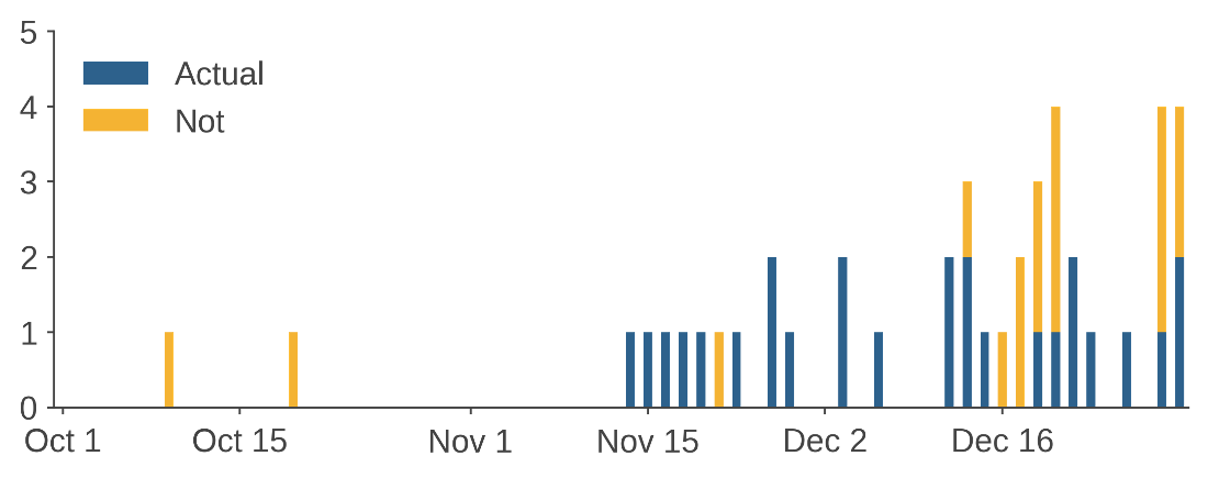 Figure 1: Count of “quantum” stocks in daily net buying by Korean retail investors